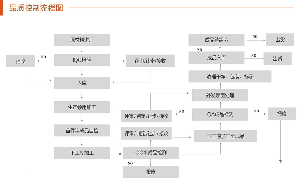 品質(zhì)流程控制圖